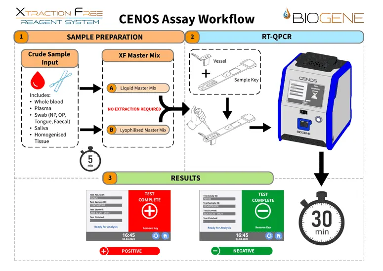XF (Xtraction Free) Reagent System