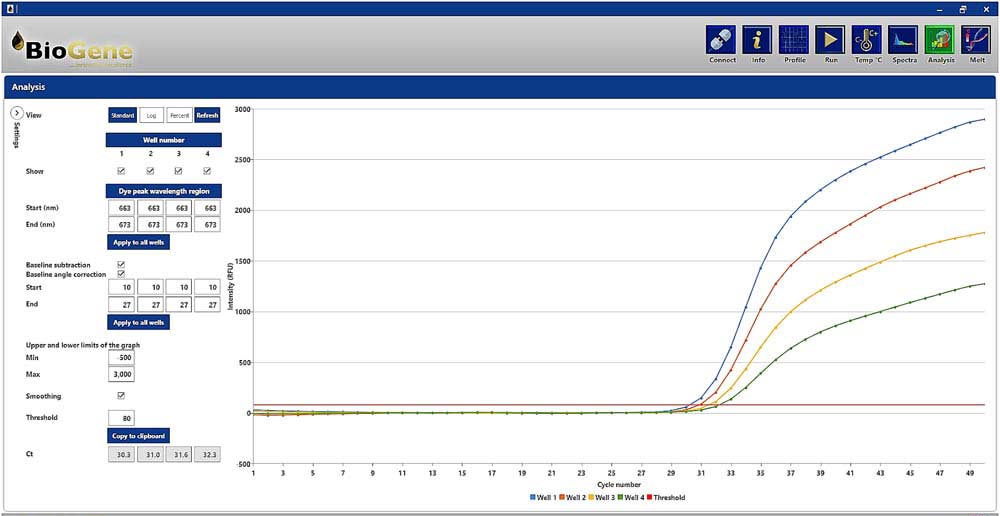 Sensitive detection at a range of different blood percentages. PCR curves shown on a linear graph