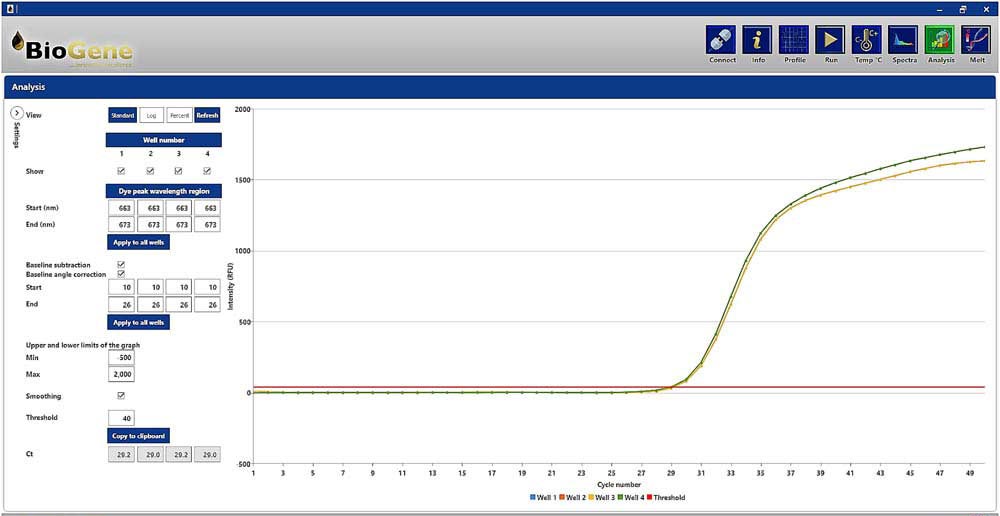 Excellent repeatability between runs. PCR curves shown on a linear graph