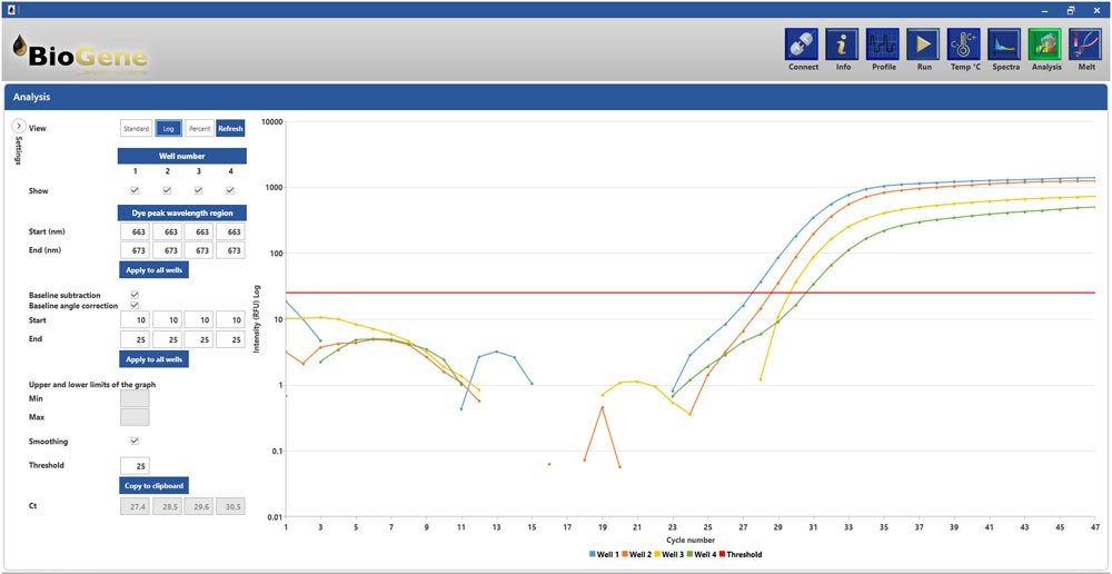 Accurate quantitation with high sensitivity. PCR curves shown on a log graph