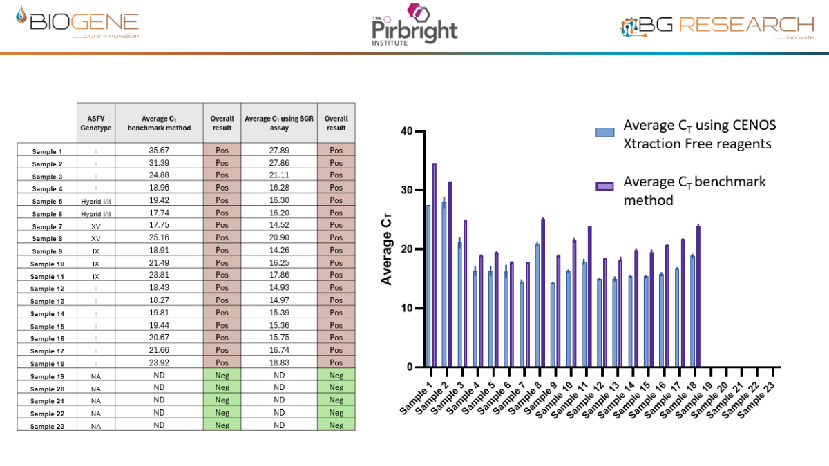  The CENOS XF ASFV assay, using extracted RNA, detected all tested ASFV genomes and had at least equivalent performance to the ASFV reference assay. 