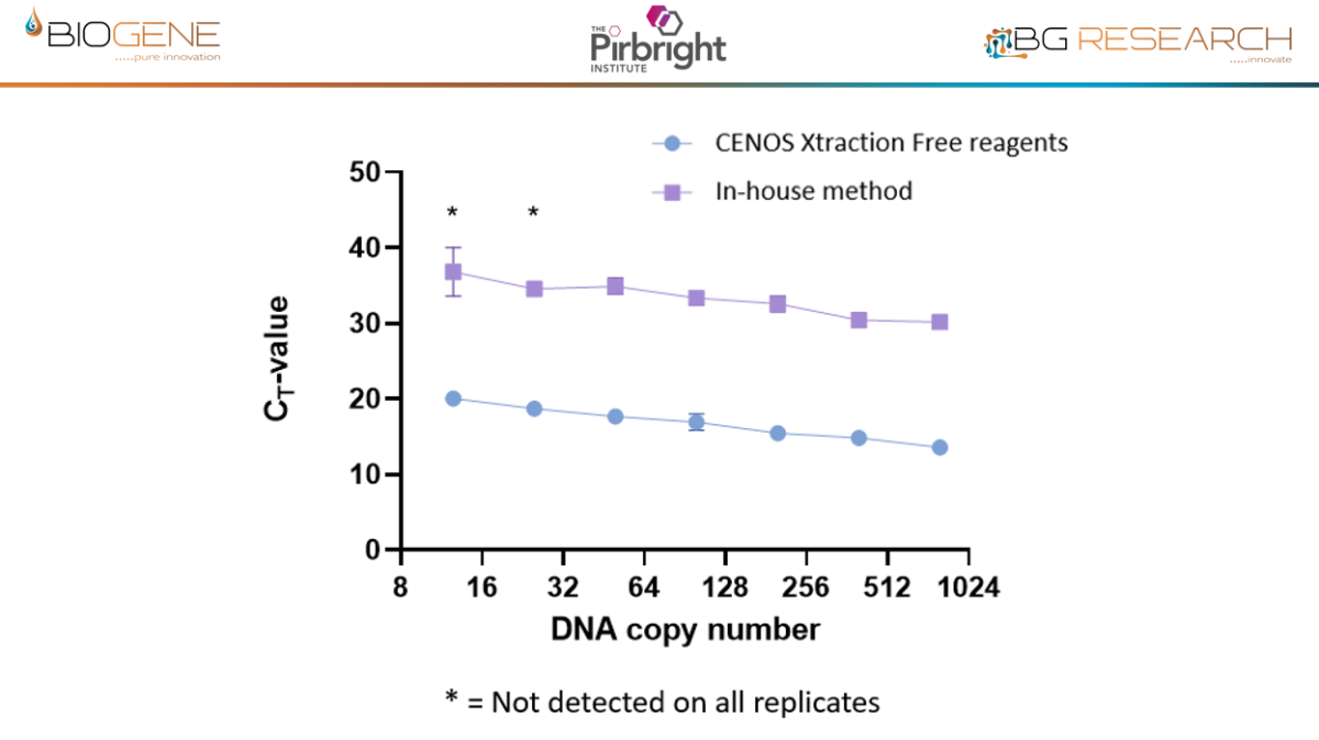  The CENOS XF ASFV assay detected down to 12 copies of PCR target. Approximately equivalent to in-house qPCR benchmark method. Obtained Ct values were actually earlier using the CENOS XF ASFV assay. 